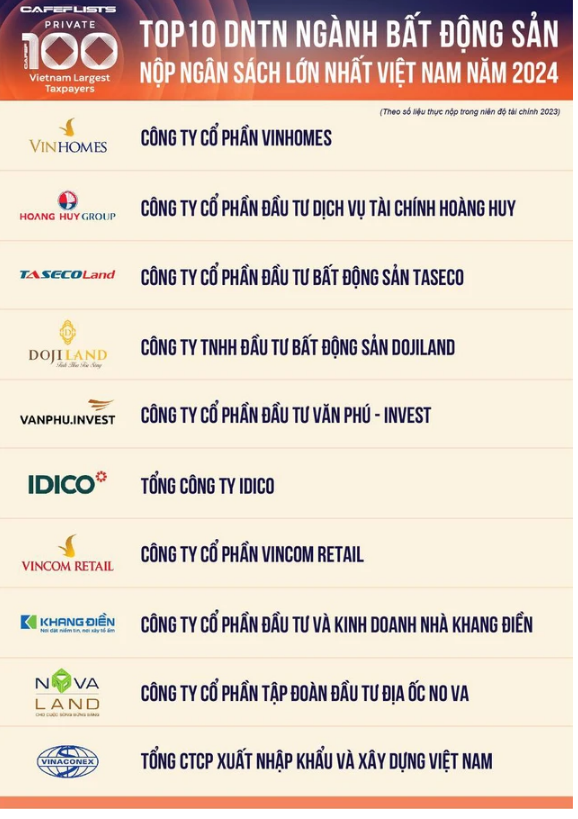 Announcing the 10 largest private real estate companies contributing to the state budget in Vietnam